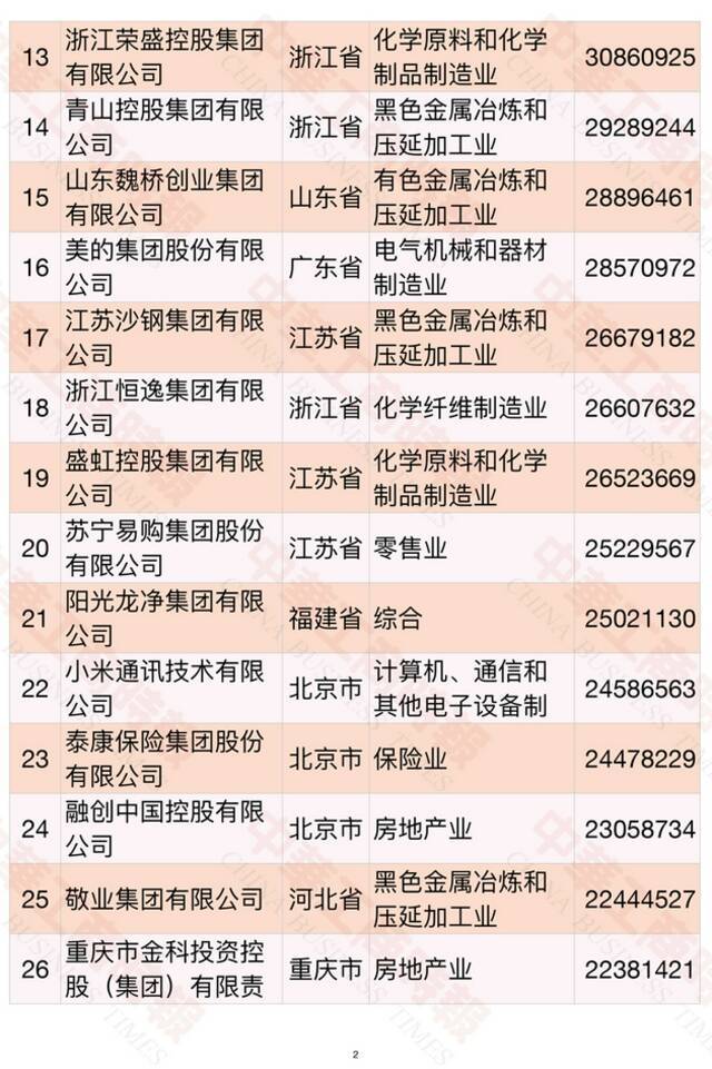 2021中国民营企业500强榜单