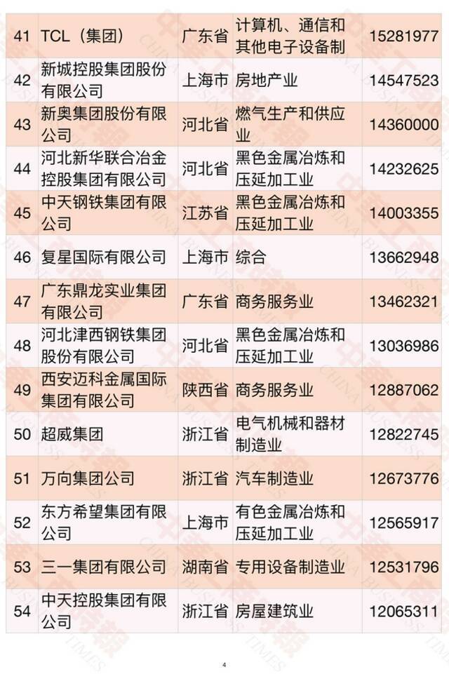 2021中国民营企业500强榜单