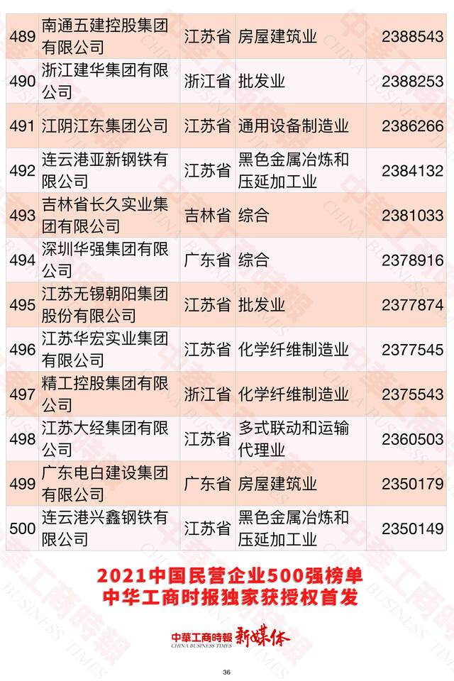 2021中国民营企业500强榜单