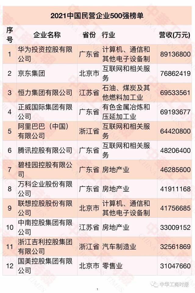 2021中国民营企业500强榜单发布！