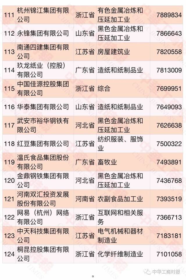 2021中国民营企业500强榜单发布！