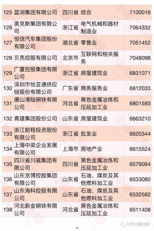 2021中国民营企业500强榜单发布！