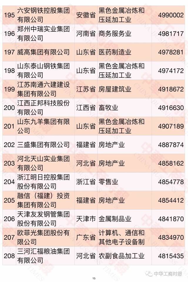 2021中国民营企业500强榜单发布！