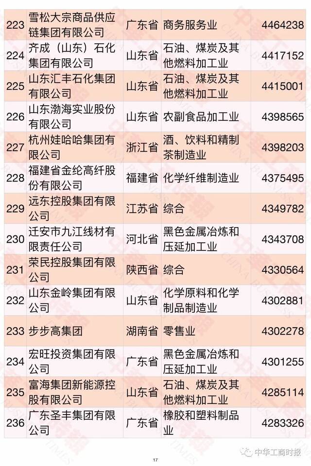 2021中国民营企业500强榜单发布！