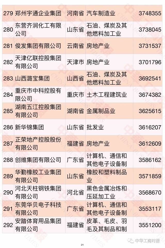 2021中国民营企业500强榜单发布！