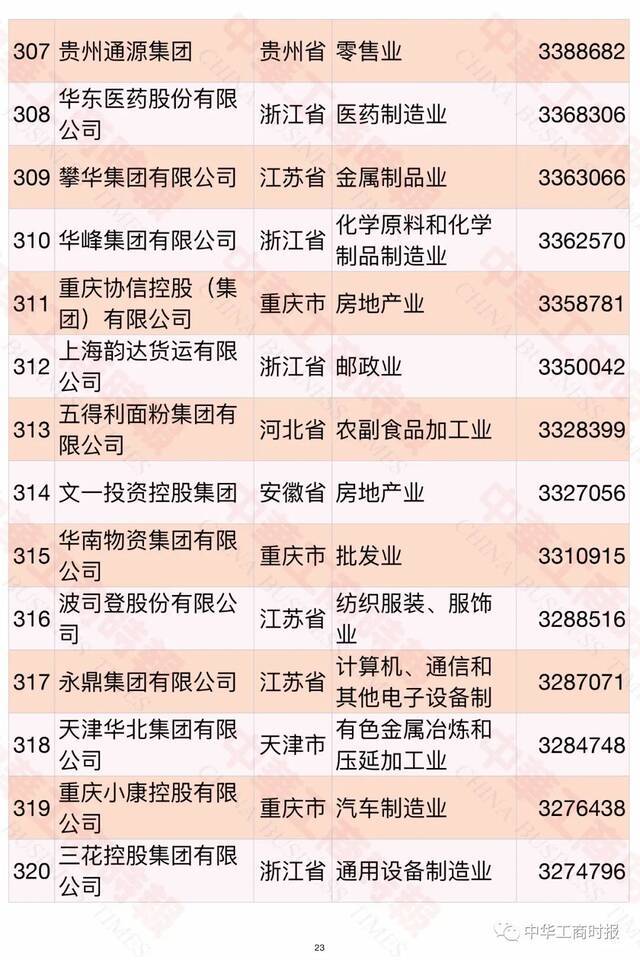 2021中国民营企业500强榜单发布！