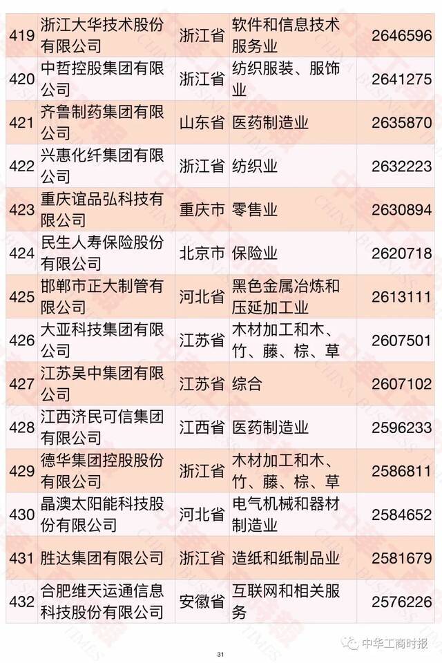 2021中国民营企业500强榜单发布！