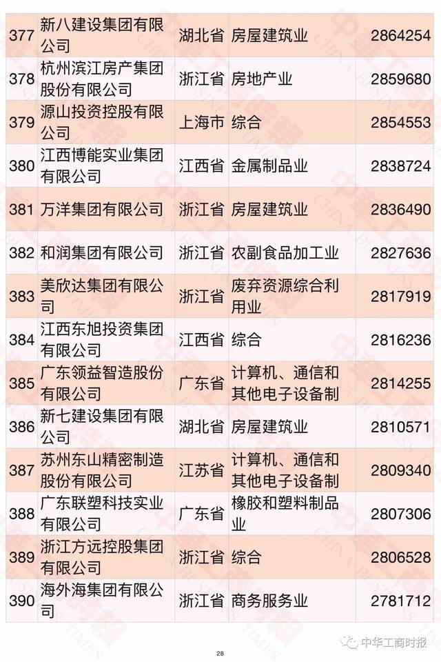 2021中国民营企业500强榜单发布！