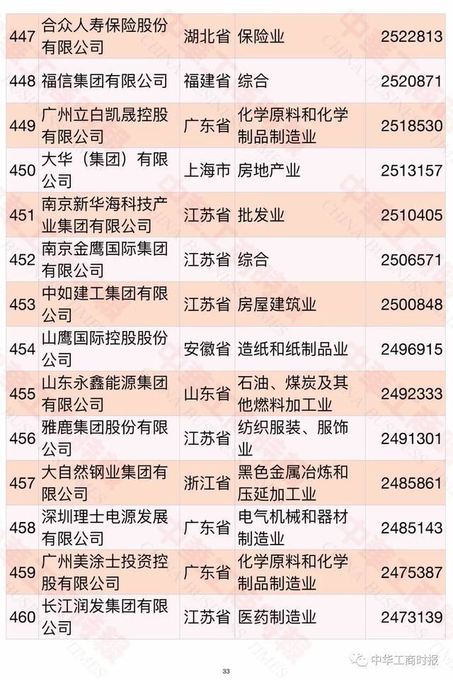 2021中国民营企业500强榜单发布！