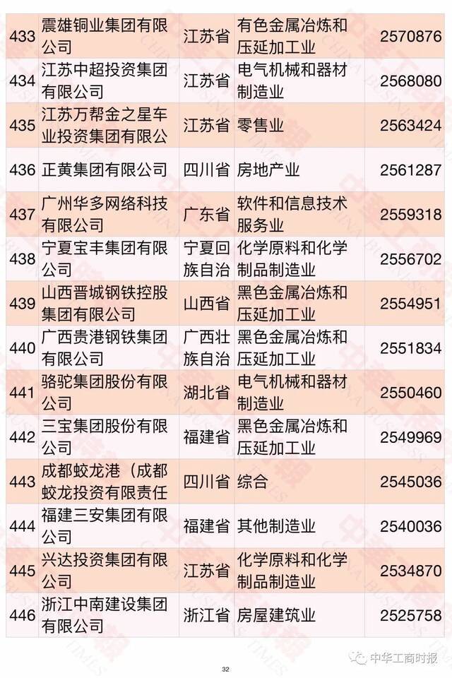 2021中国民营企业500强榜单发布！