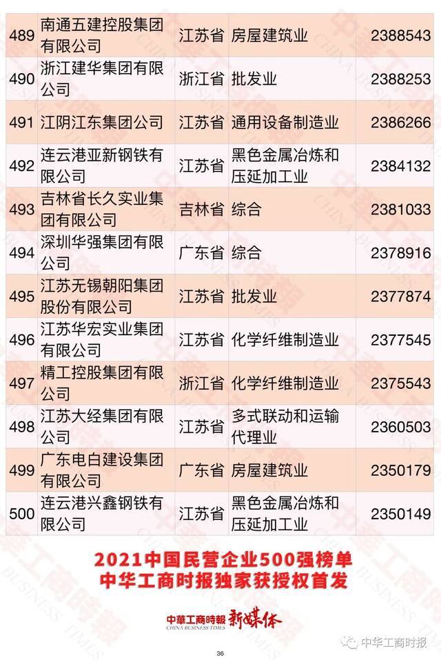 2021中国民营企业500强榜单发布！