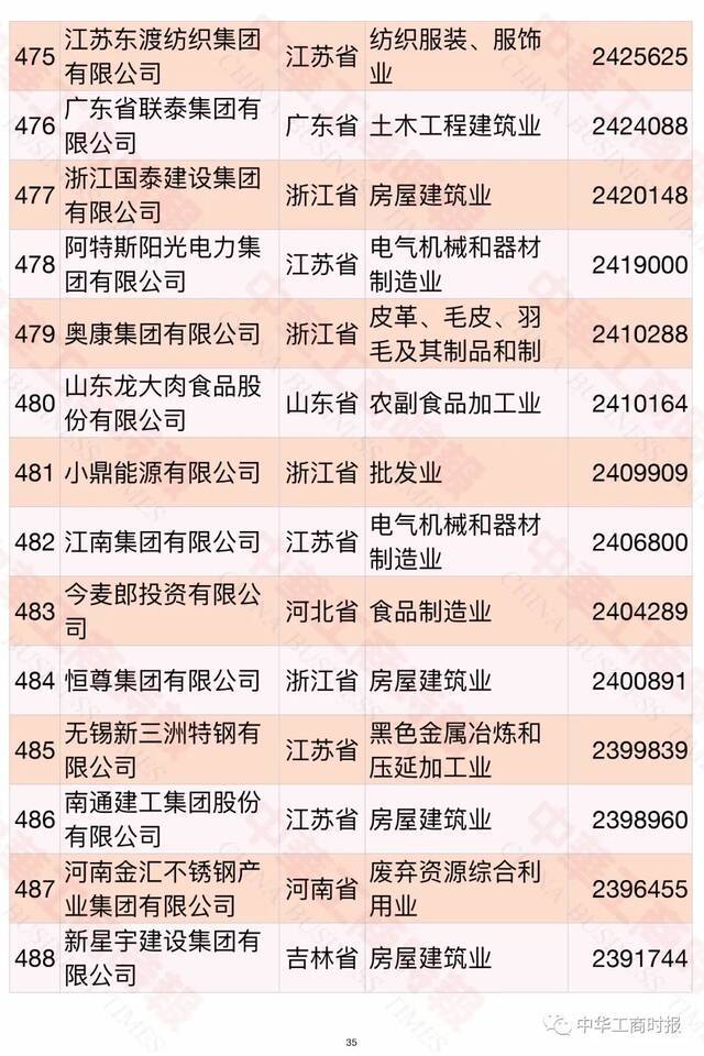 2021中国民营企业500强榜单发布！