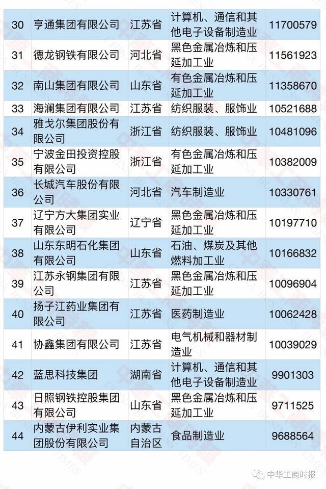 2021中国民营企业500强榜单发布！