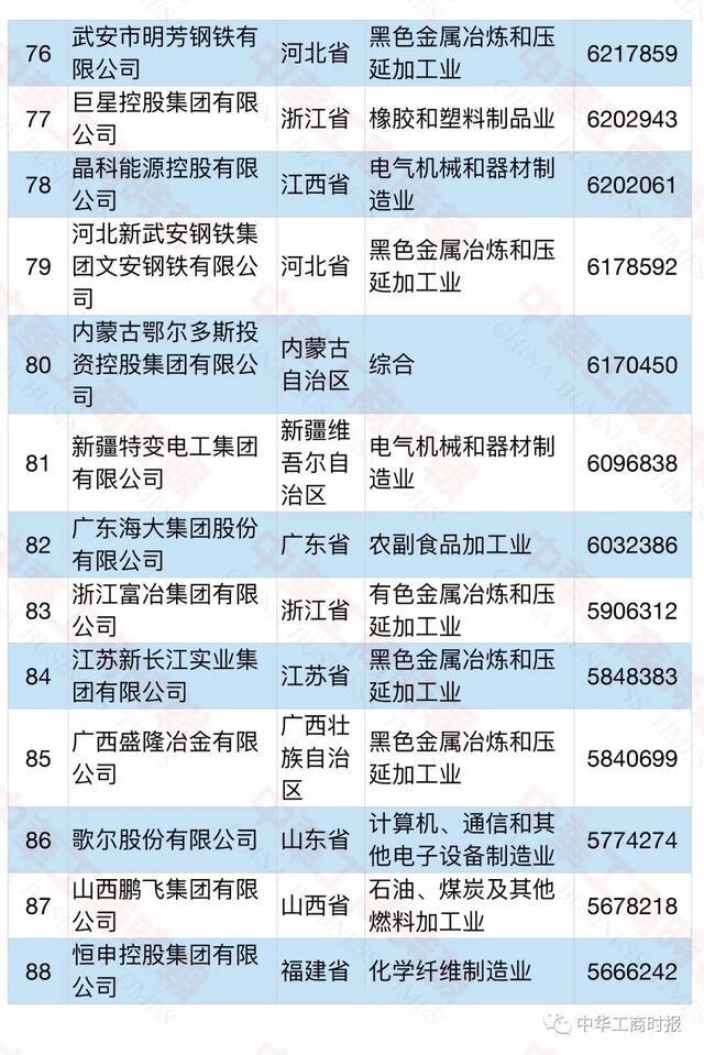 2021中国民营企业500强榜单发布！