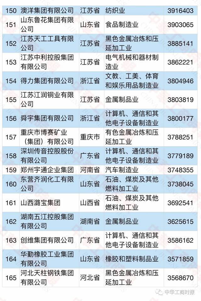 2021中国民营企业500强榜单发布！