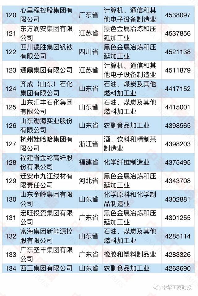 2021中国民营企业500强榜单发布！