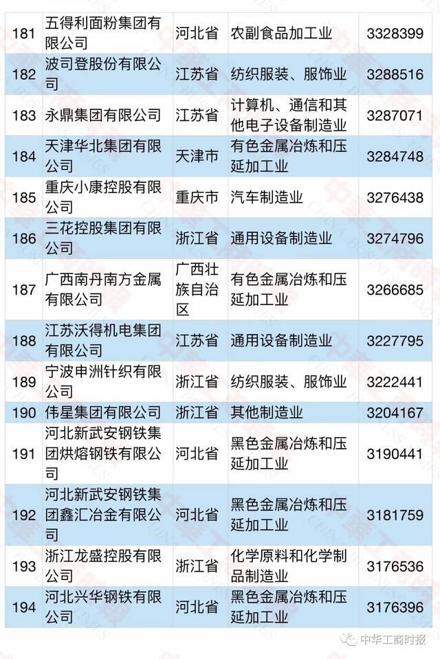 2021中国民营企业500强榜单发布！