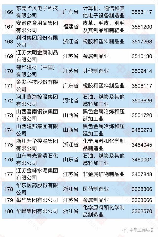 2021中国民营企业500强榜单发布！