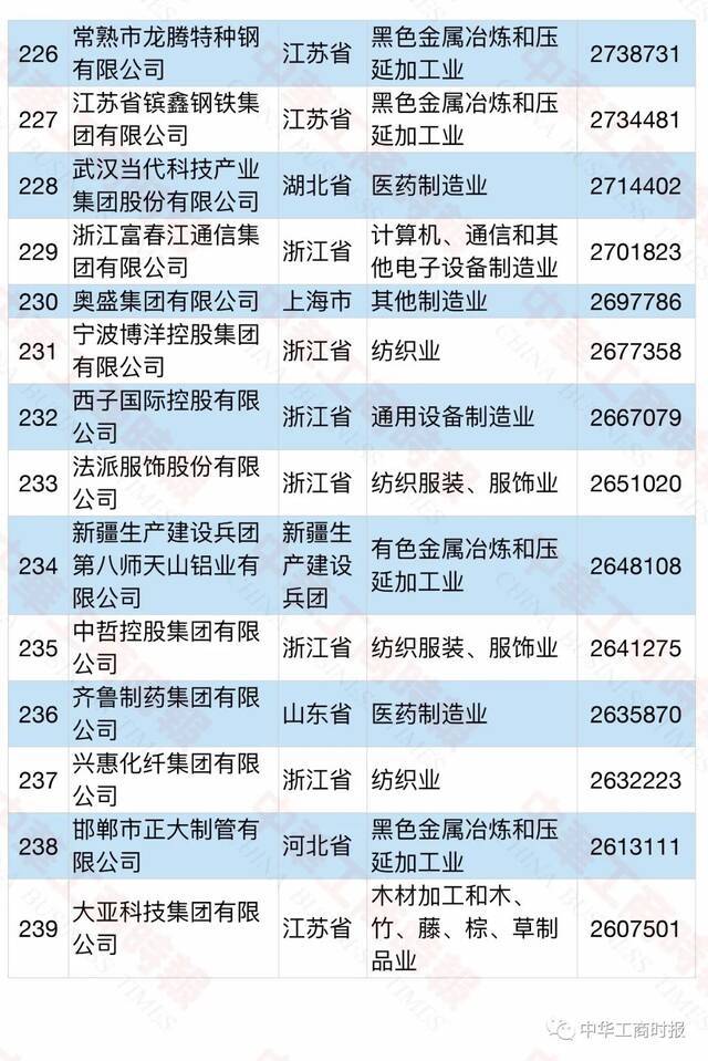 2021中国民营企业500强榜单发布！