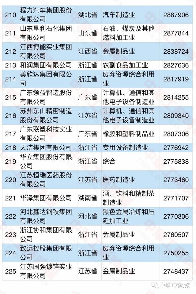 2021中国民营企业500强榜单发布！