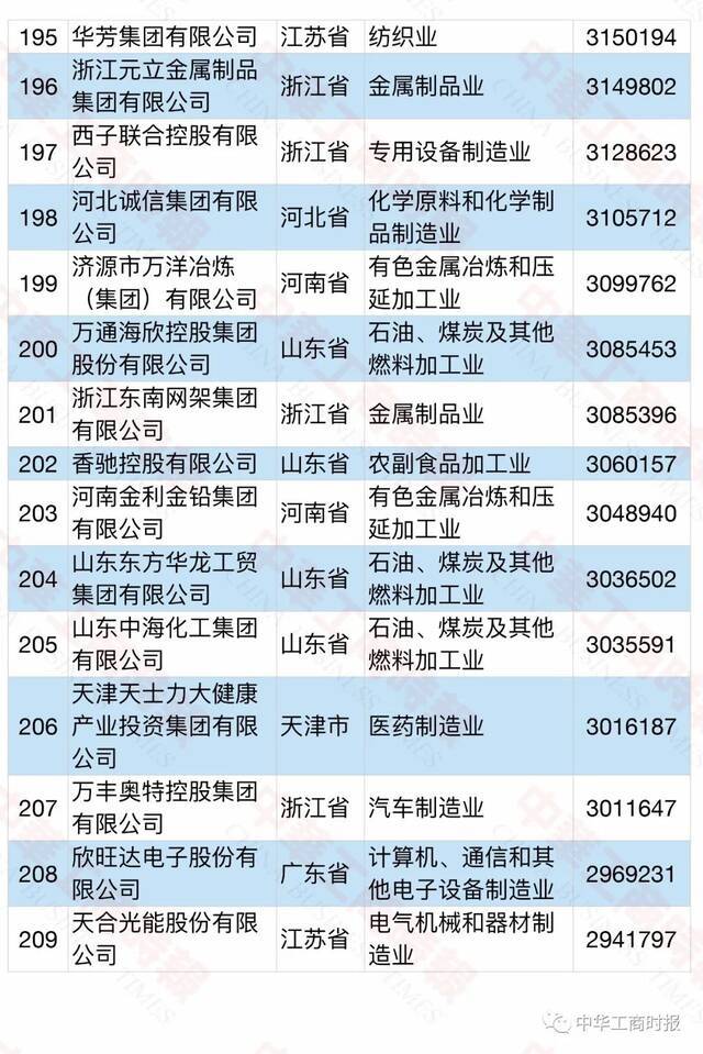 2021中国民营企业500强榜单发布！