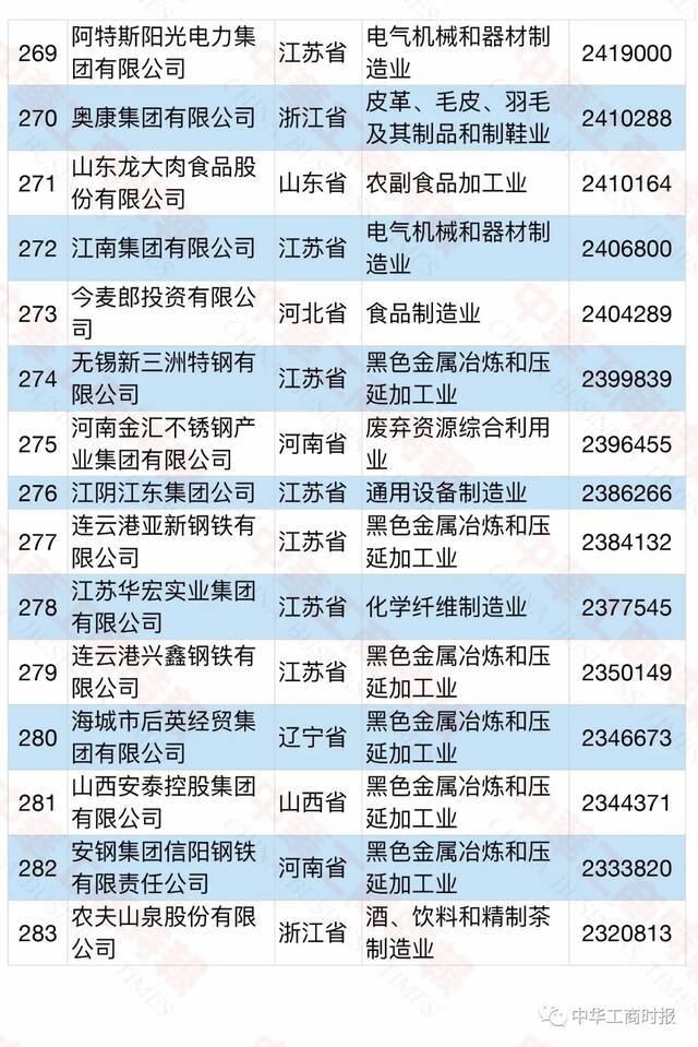 2021中国民营企业500强榜单发布！