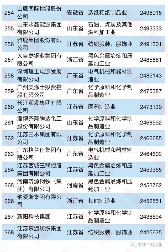 2021中国民营企业500强榜单发布！