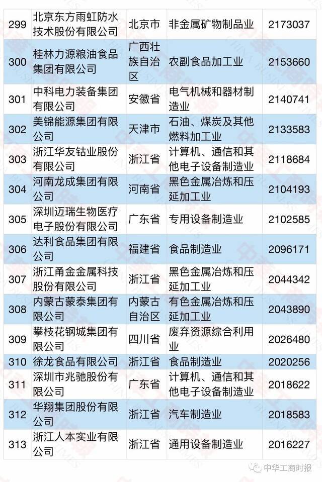 2021中国民营企业500强榜单发布！