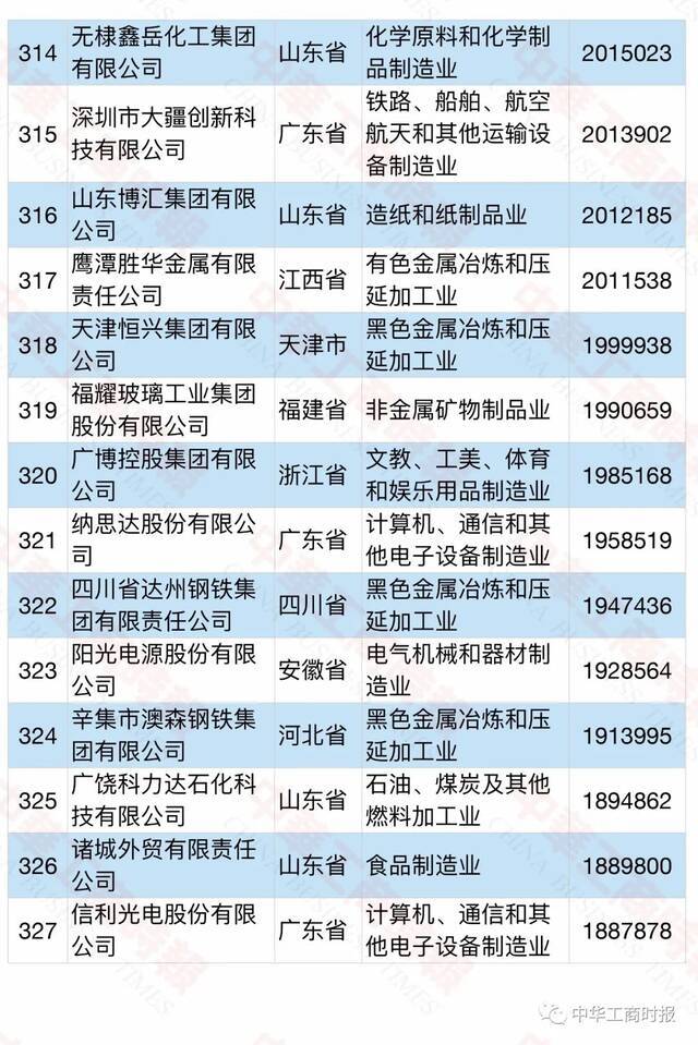 2021中国民营企业500强榜单发布！