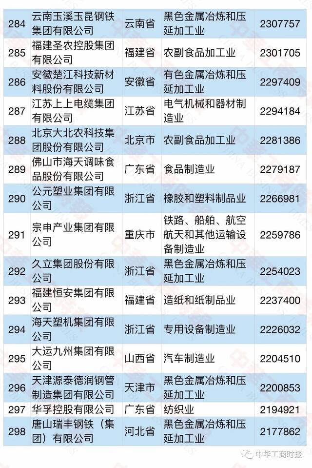 2021中国民营企业500强榜单发布！