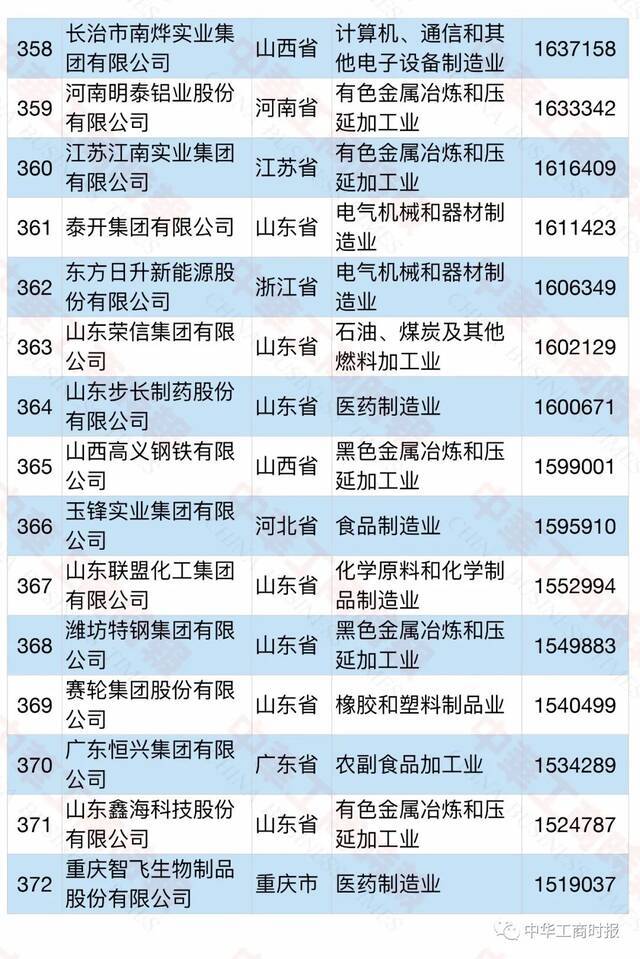 2021中国民营企业500强榜单发布！