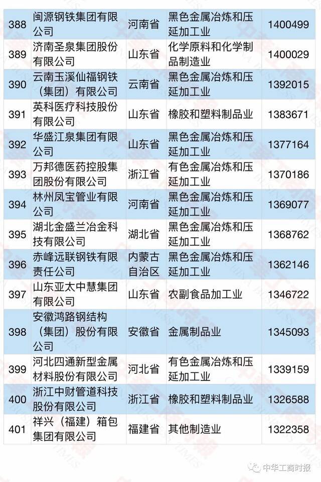 2021中国民营企业500强榜单发布！