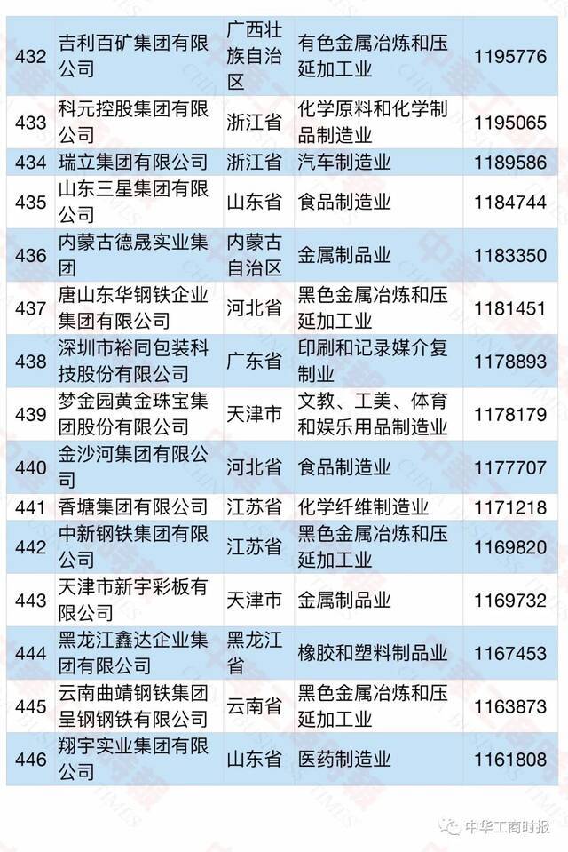 2021中国民营企业500强榜单发布！