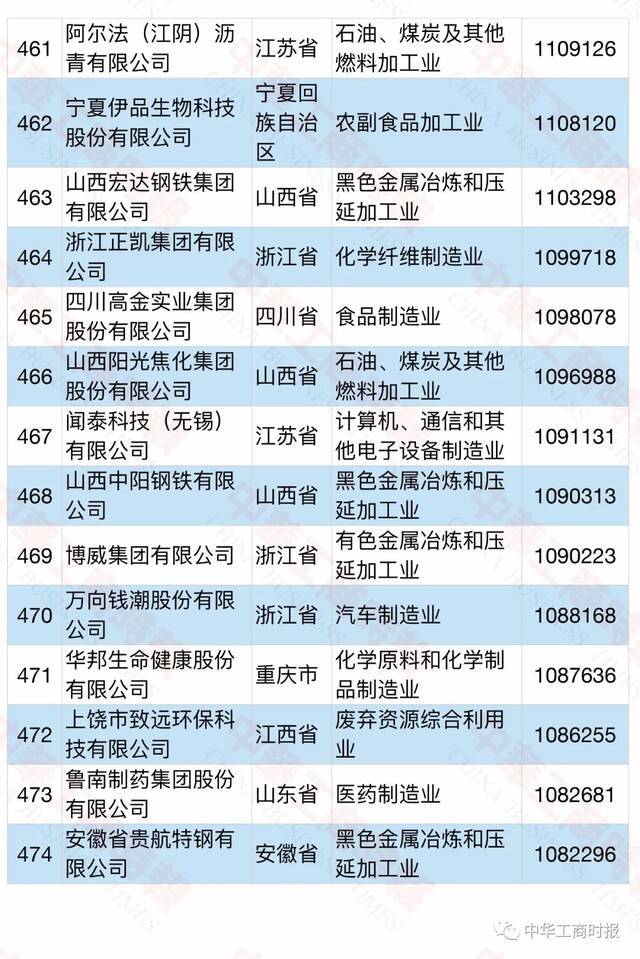 2021中国民营企业500强榜单发布！