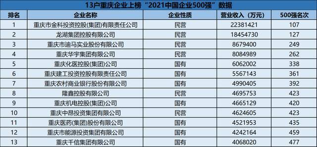 13户渝企上榜，2021中国企业500强出炉