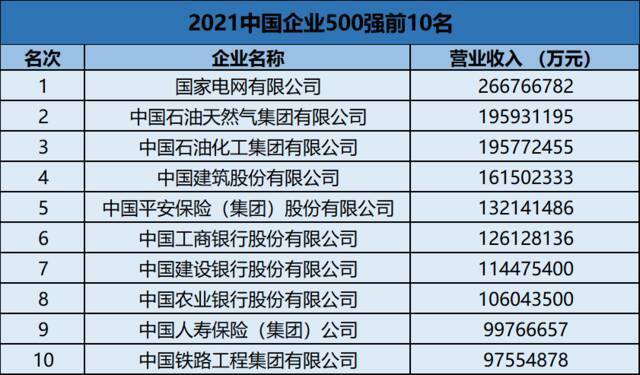 13户渝企上榜，2021中国企业500强出炉