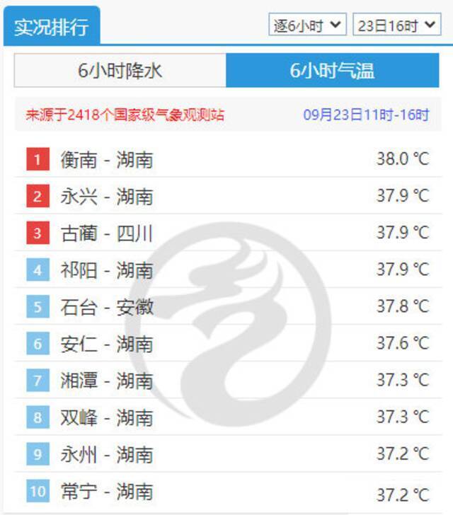 全国最热！湖南局地可达39℃