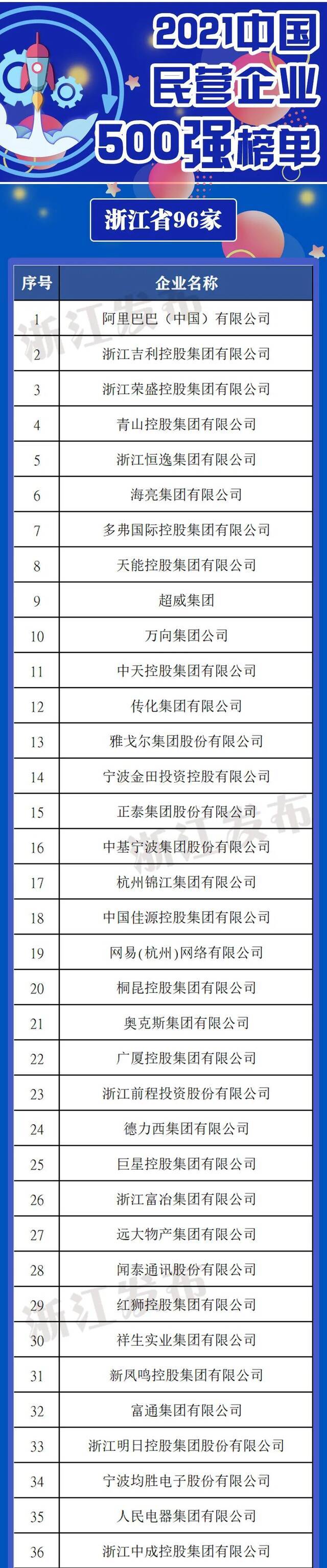 96家浙企上榜2021中国民企500强！连续23年蝉联全国首位