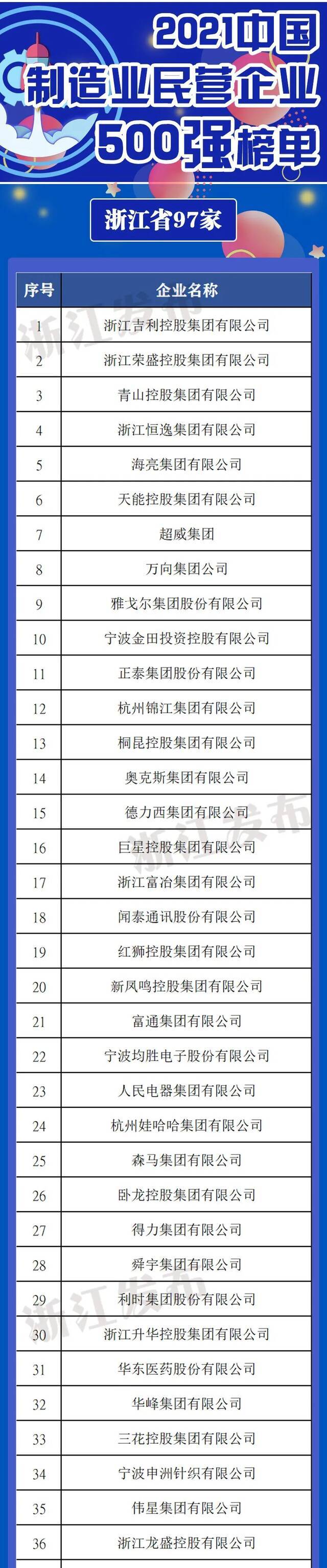 96家浙企上榜2021中国民企500强！连续23年蝉联全国首位