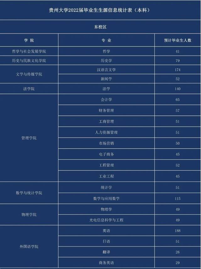 @各用人单位，请查收贵州大学2022届毕业生生源信息