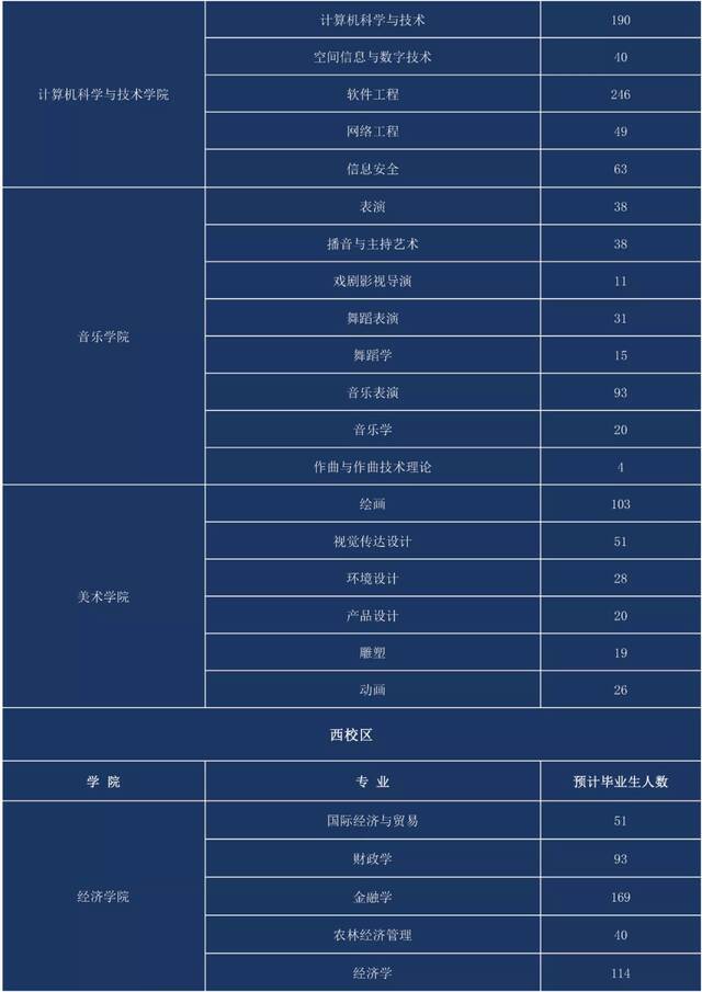 @各用人单位，请查收贵州大学2022届毕业生生源信息