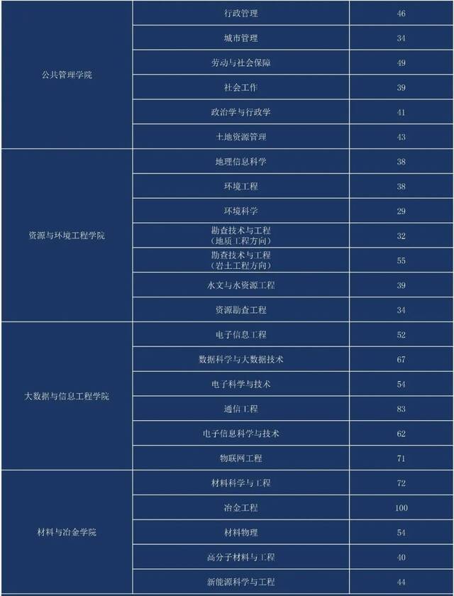 @各用人单位，请查收贵州大学2022届毕业生生源信息