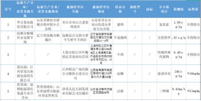 市场监管总局通报7批次不合格食品！3批次含禁用药物