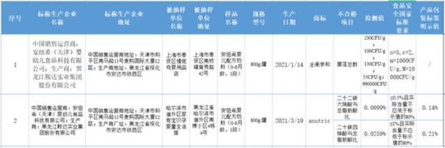 市场监管总局通报7批次不合格食品！3批次含禁用药物