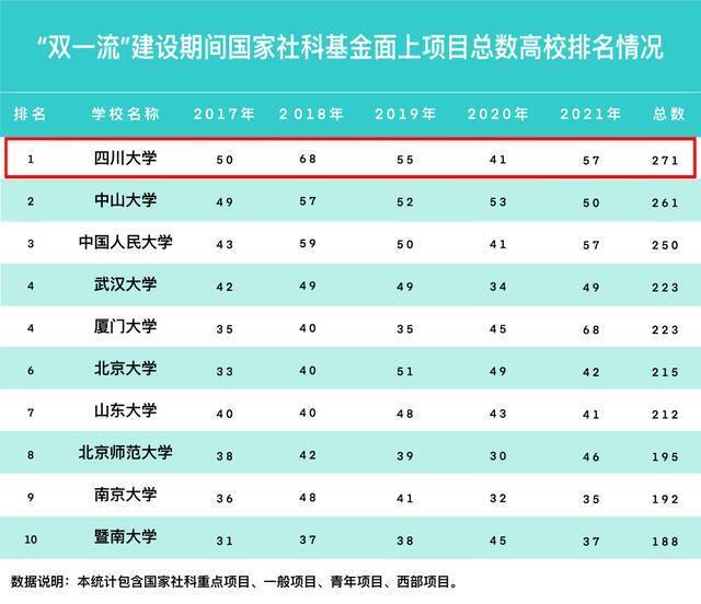 2021年川大国家社科基金面上项目立项数并列全国高校第二！