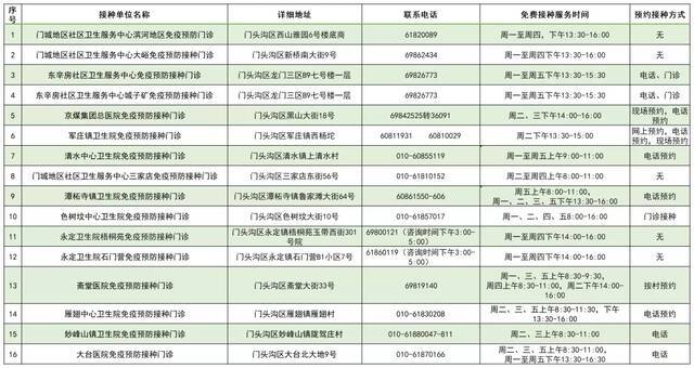 2021年北京市流感疫苗免费接种门诊