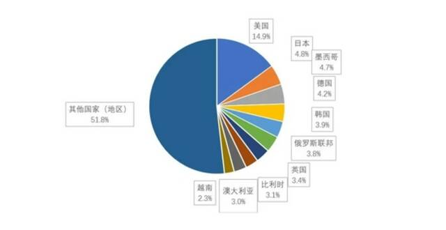 2021年1-8月汽车商品前十国出口金额排名