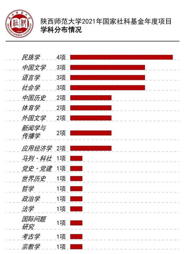 创五年最好成绩！陕西师范大学获批国家社科基金年度项目32项