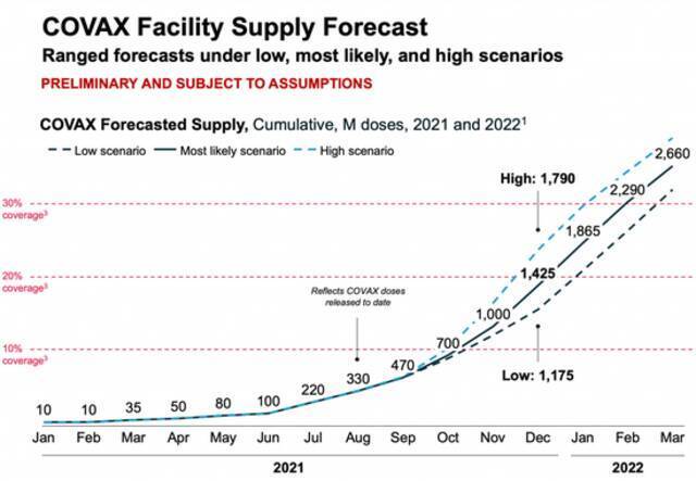 ■ COVAX计划疫苗交付量预测/Covax