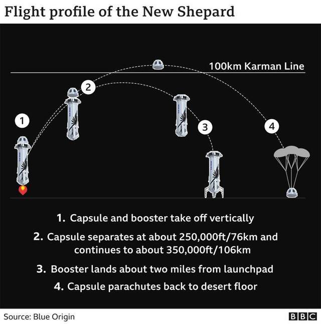 太空旅行竞争激烈 亿万富豪你追我赶